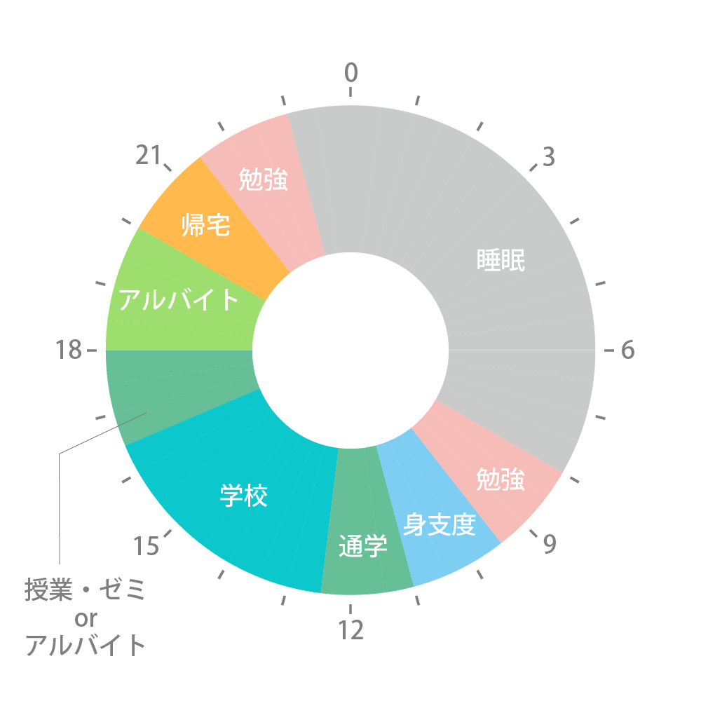 図:1日の流れ