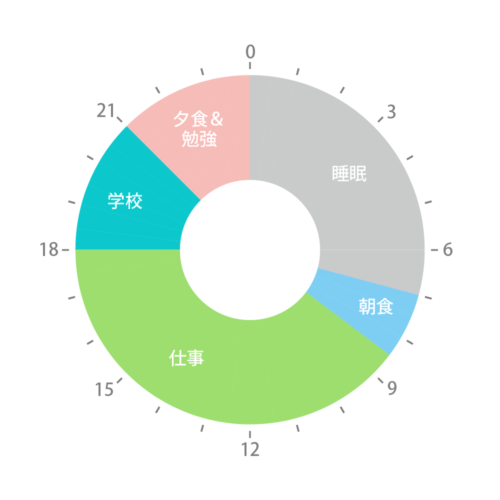 図:1日の流れ