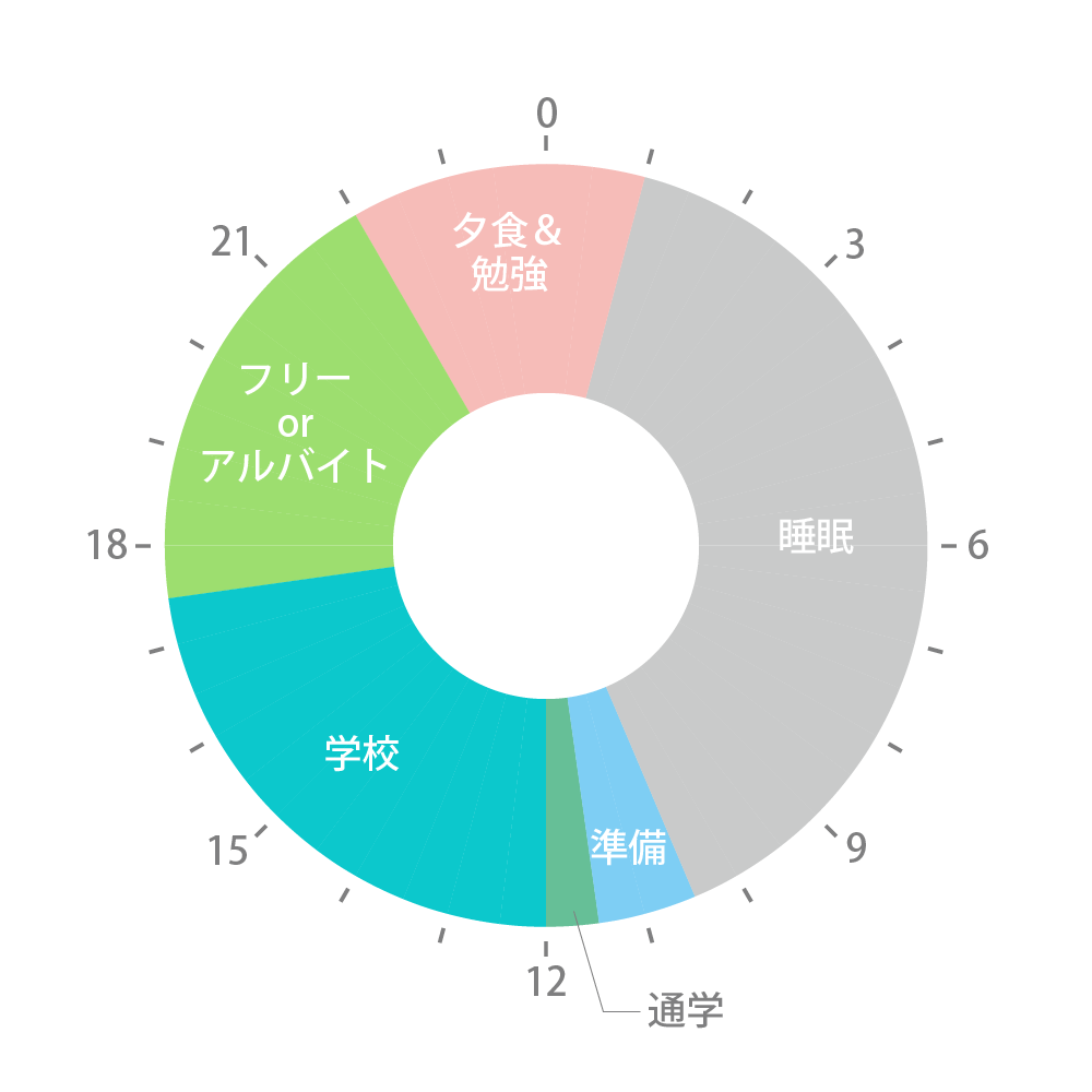 図:1日の流れ