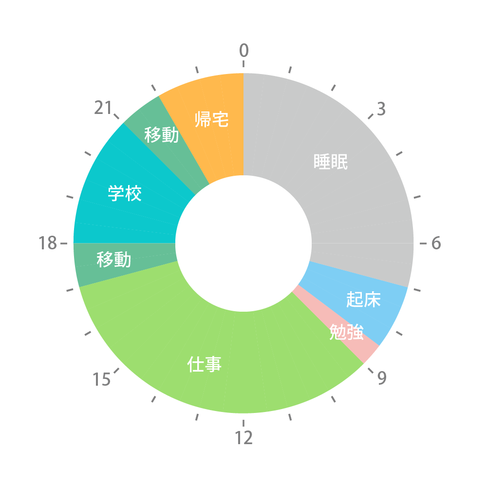 図:1日の流れ