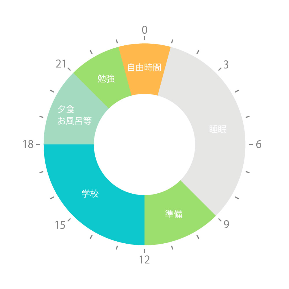 図：1日の流れ