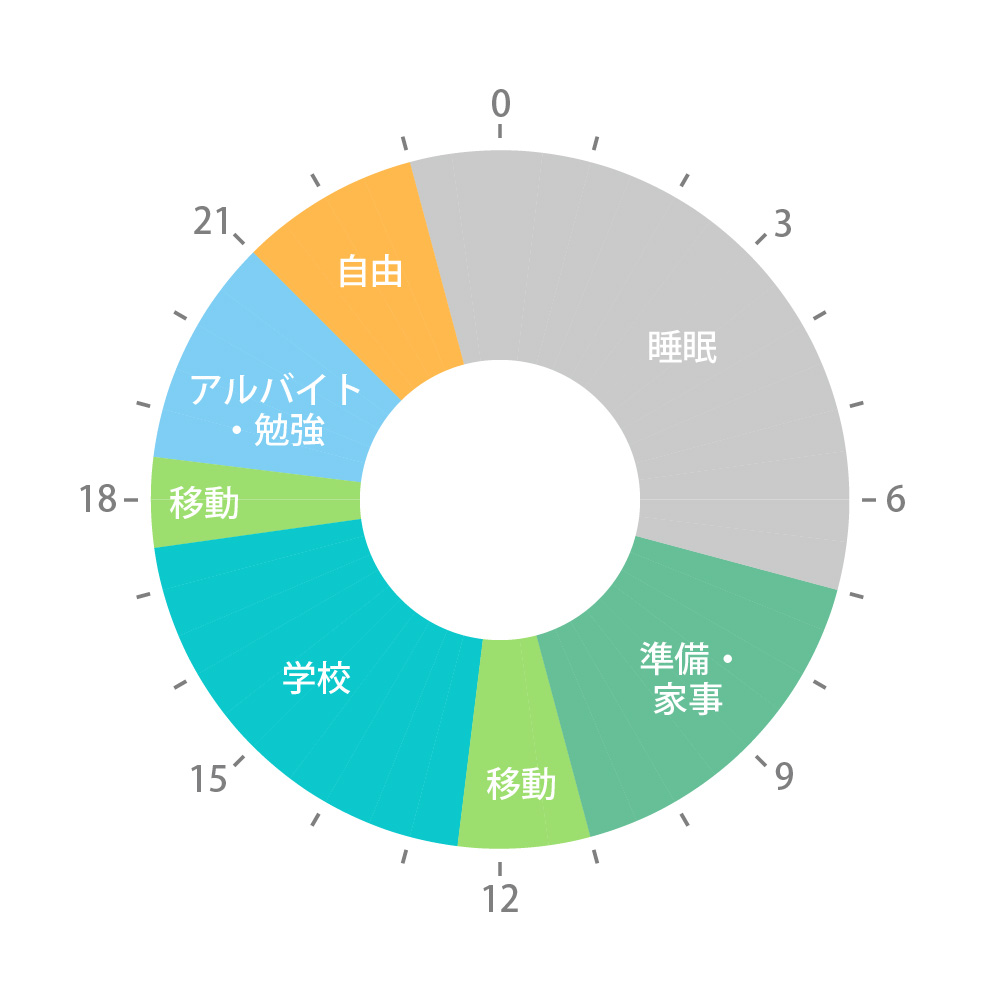 図:1日の流れ