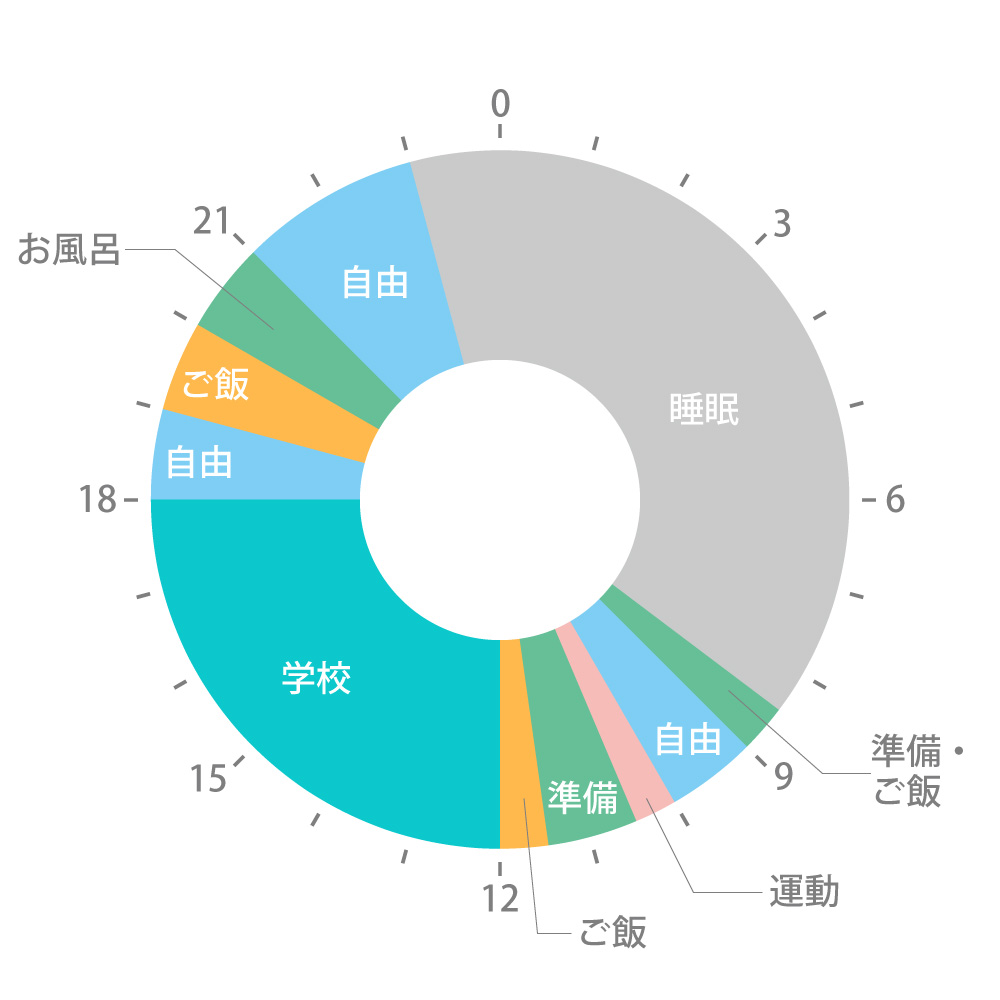 図:1日の流れ