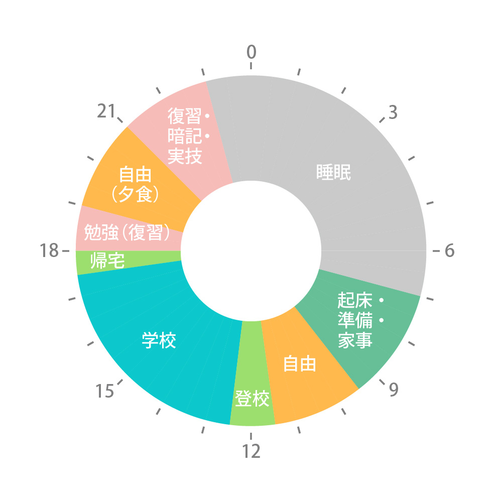 図:1日の流れ