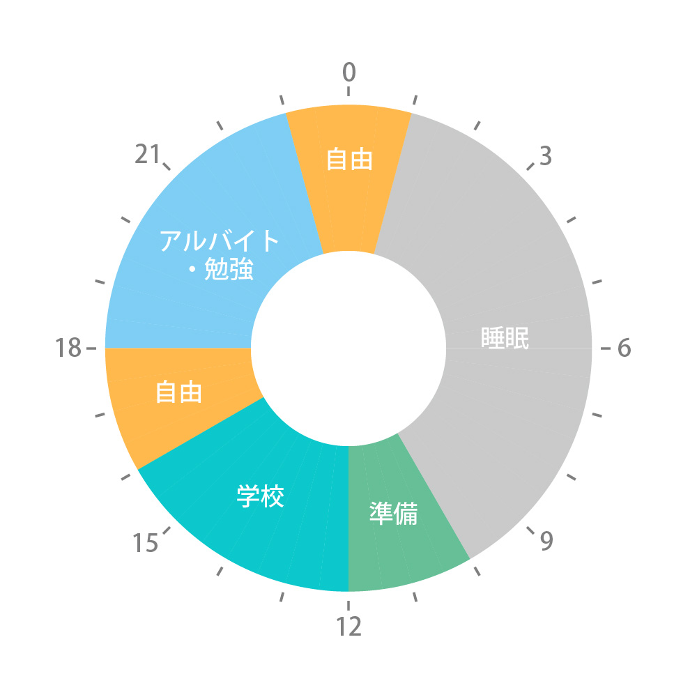 図：1日の流れ