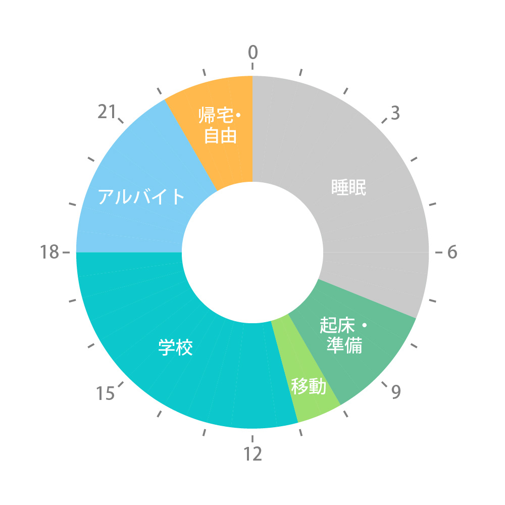 図:1日の流れ