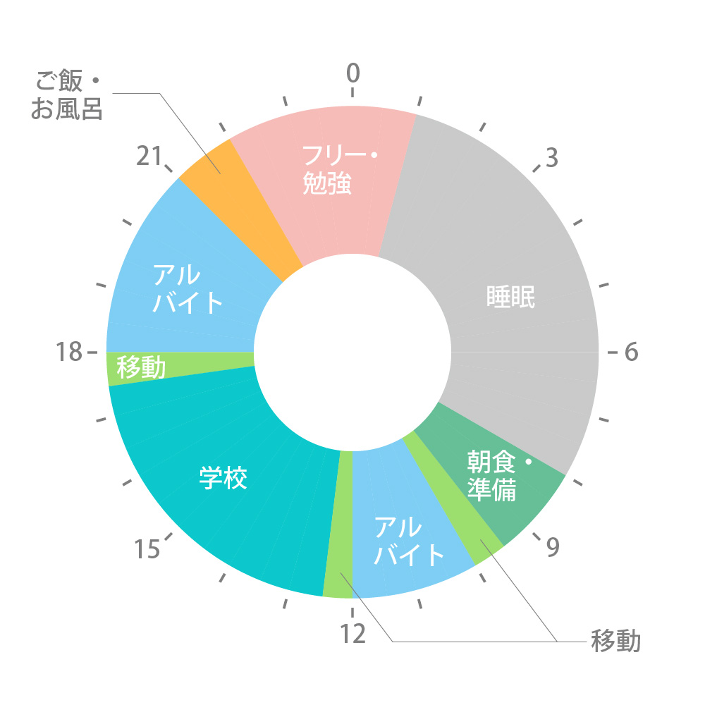 図:1日の流れ
