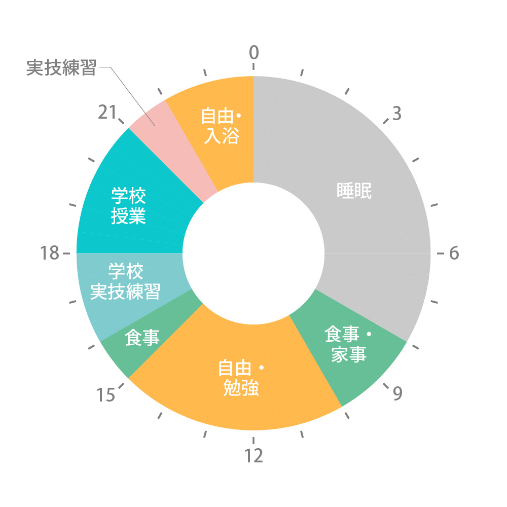 図:1日の流れ