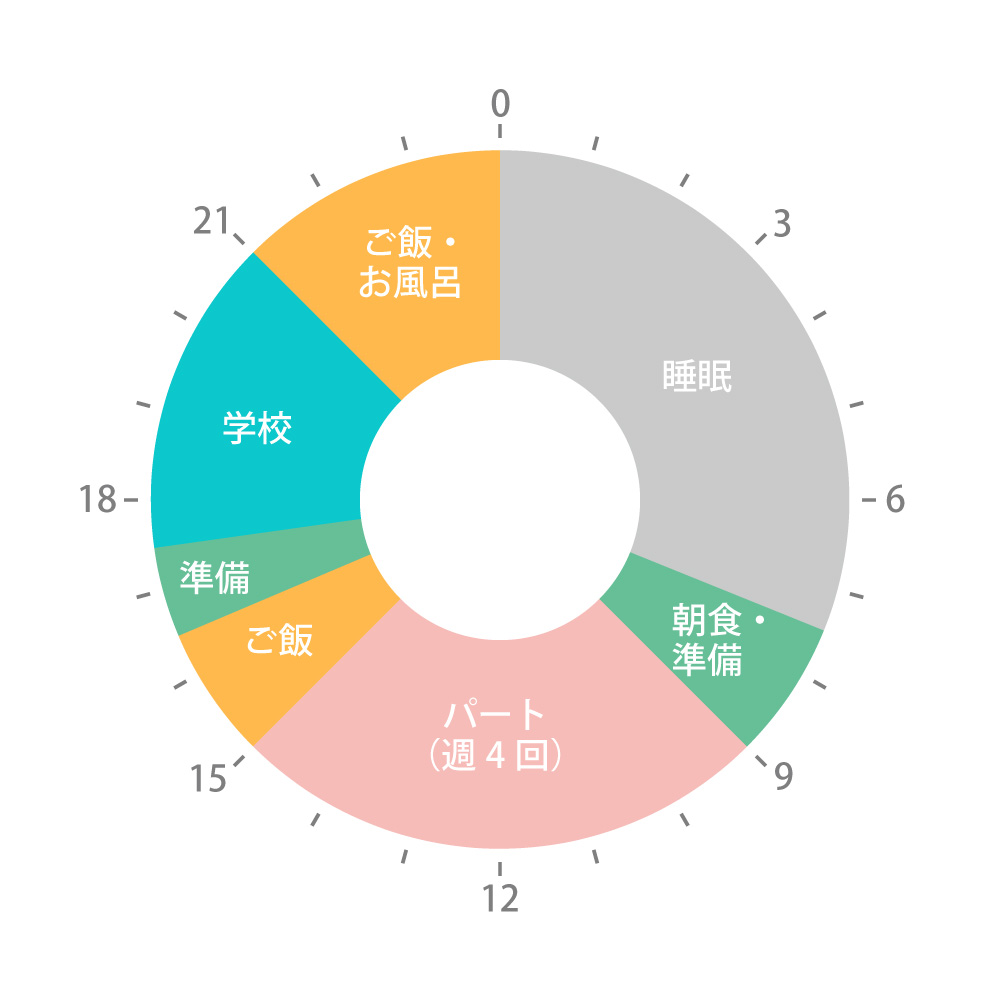 図:1日の流れ