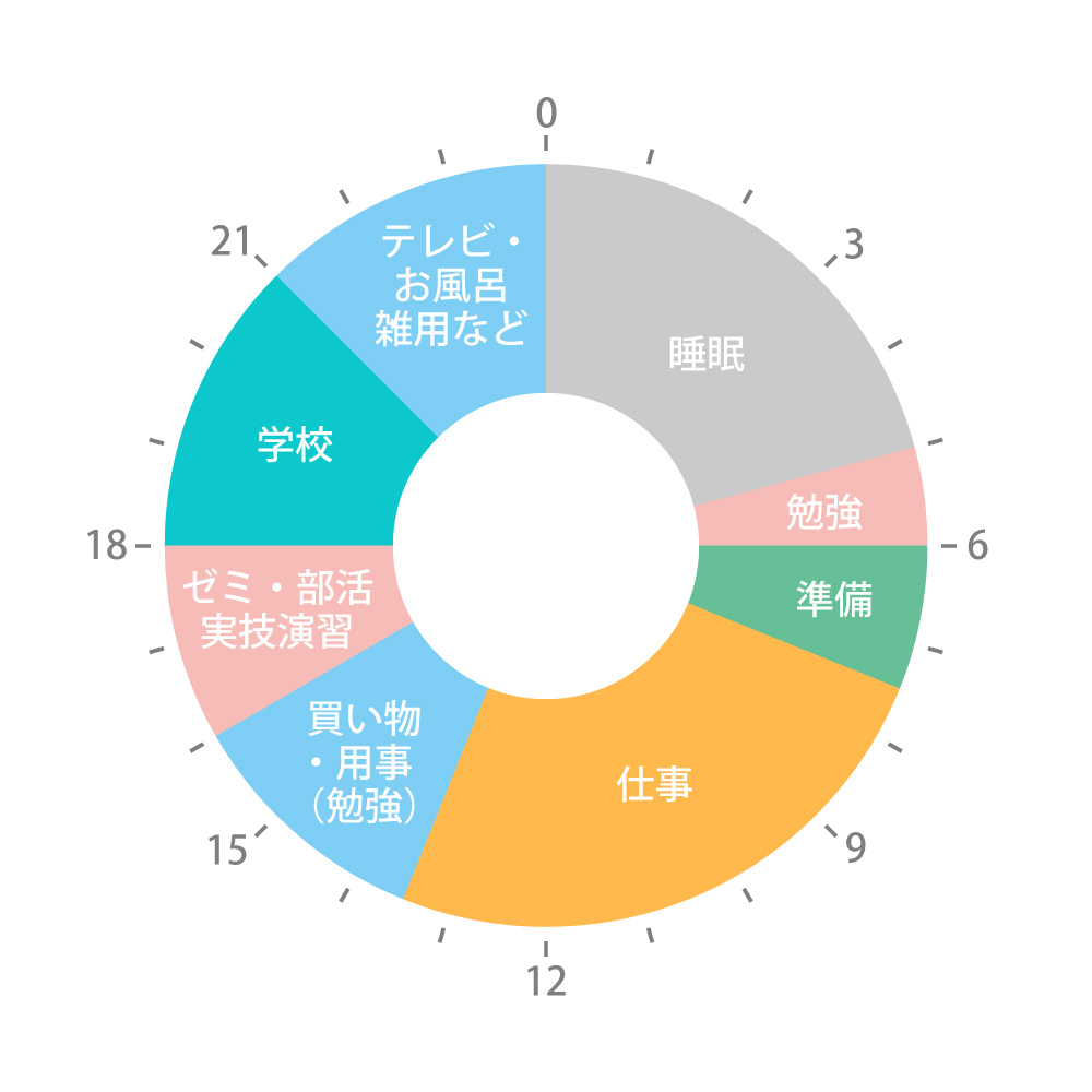 図:1日の流れ