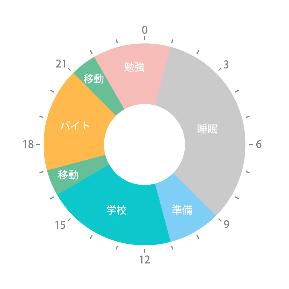 図:1日の流れ