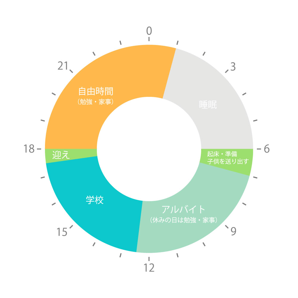 図：1日の流れ