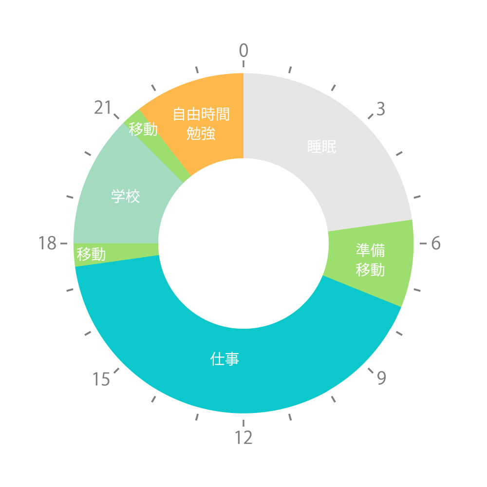 図：1日の流れ