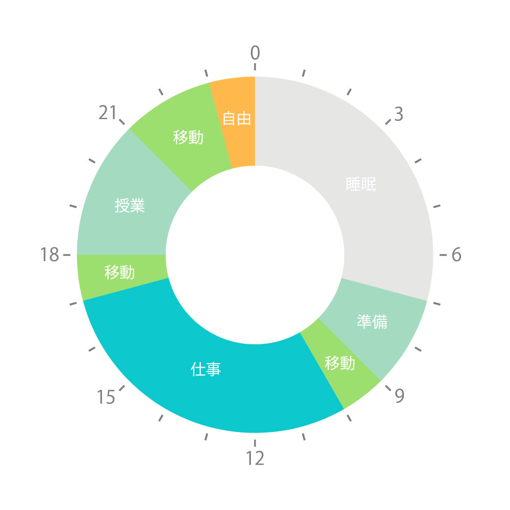 図：1日の流れ