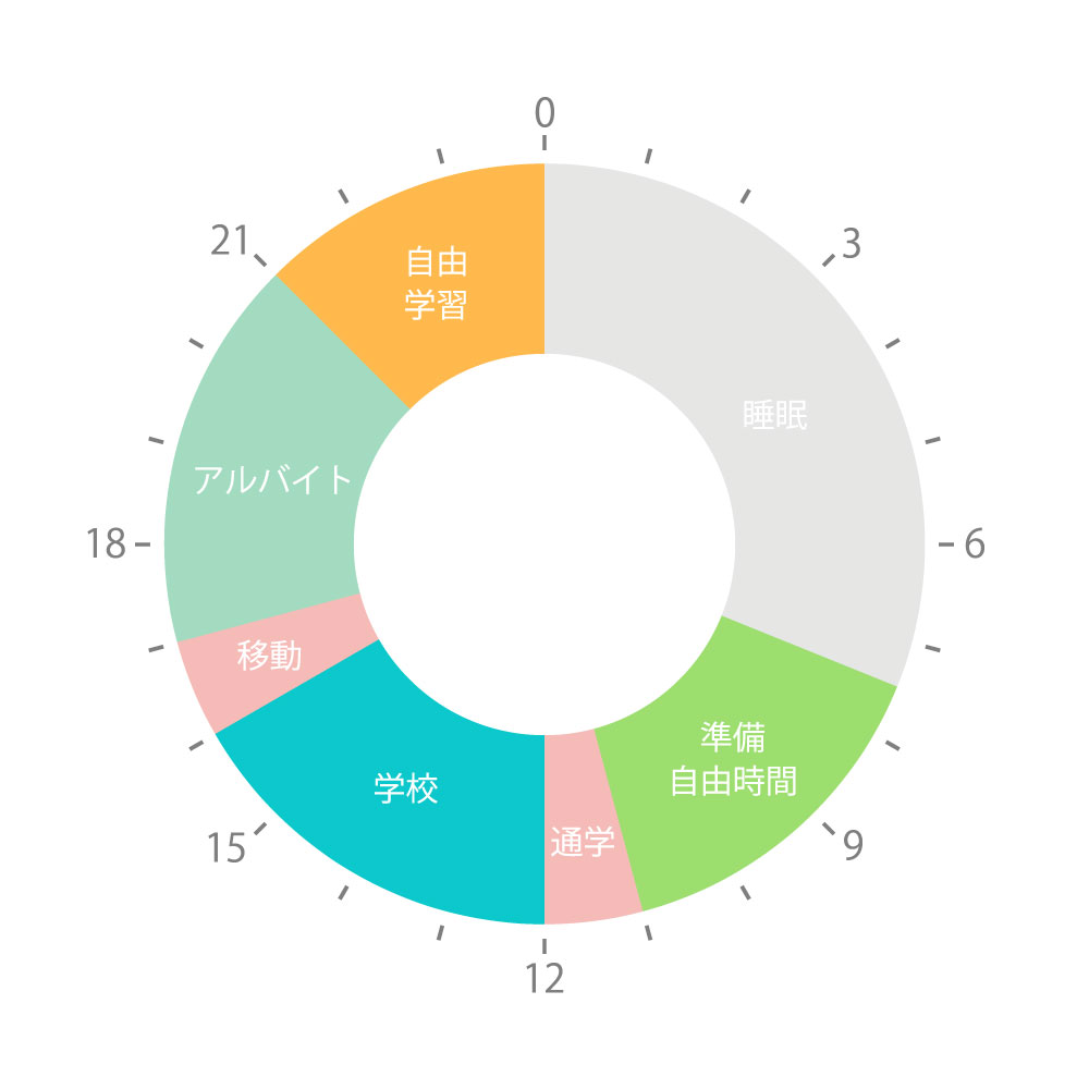 図：1日の流れ