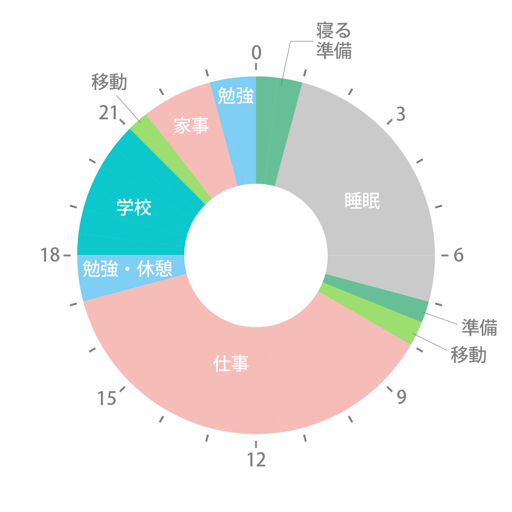 図:1日の流れ
