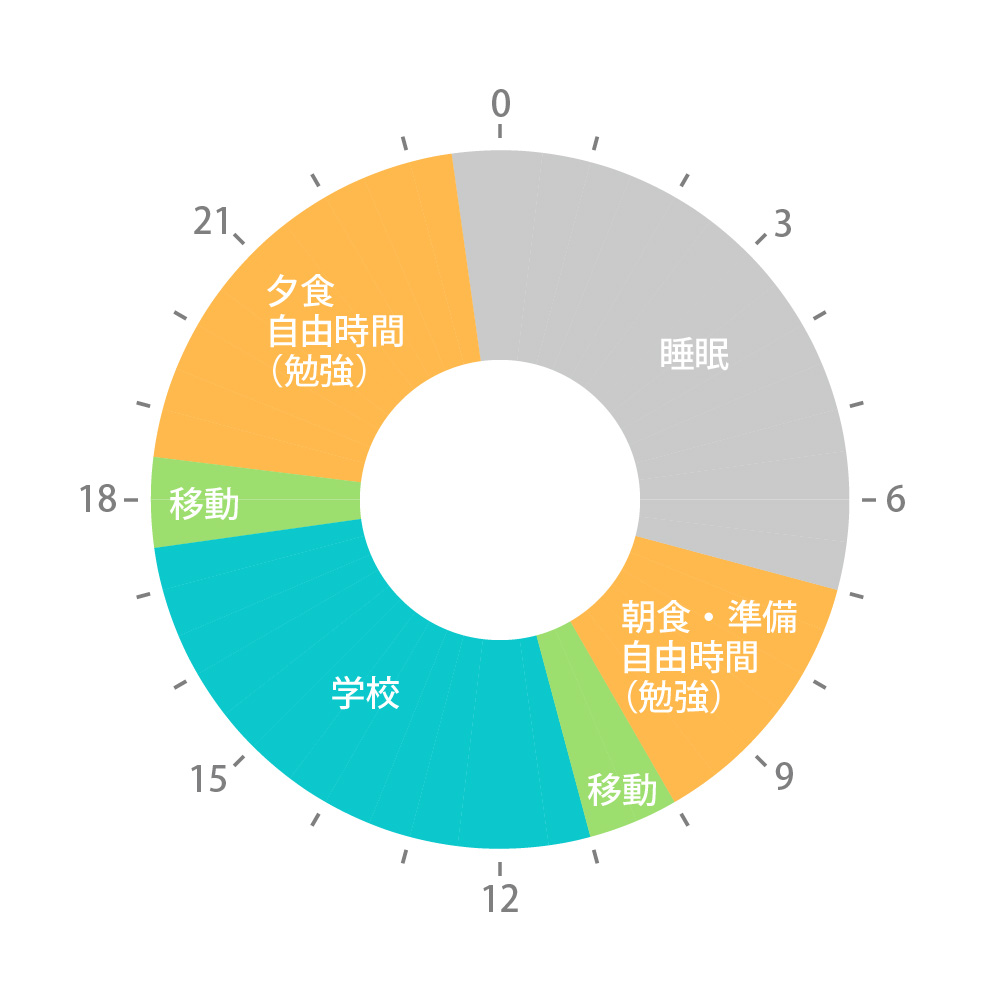 図：1日の流れ