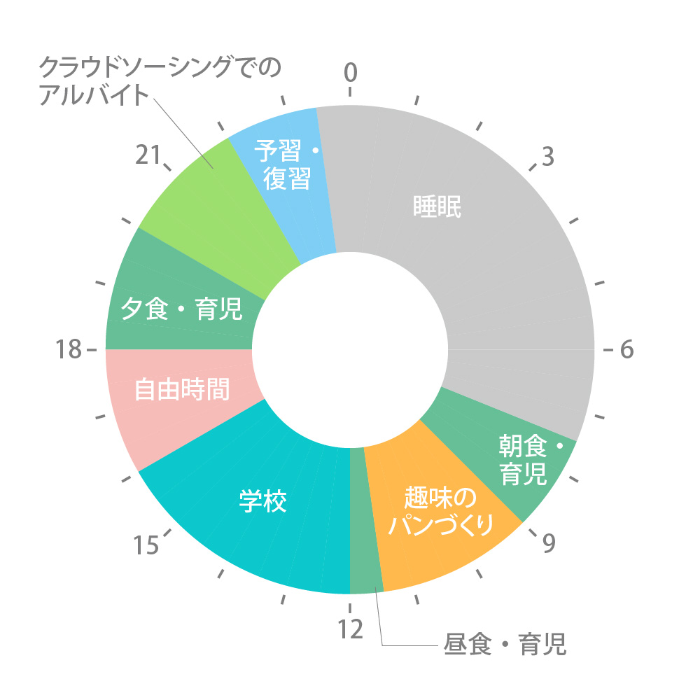 図：1日の流れ