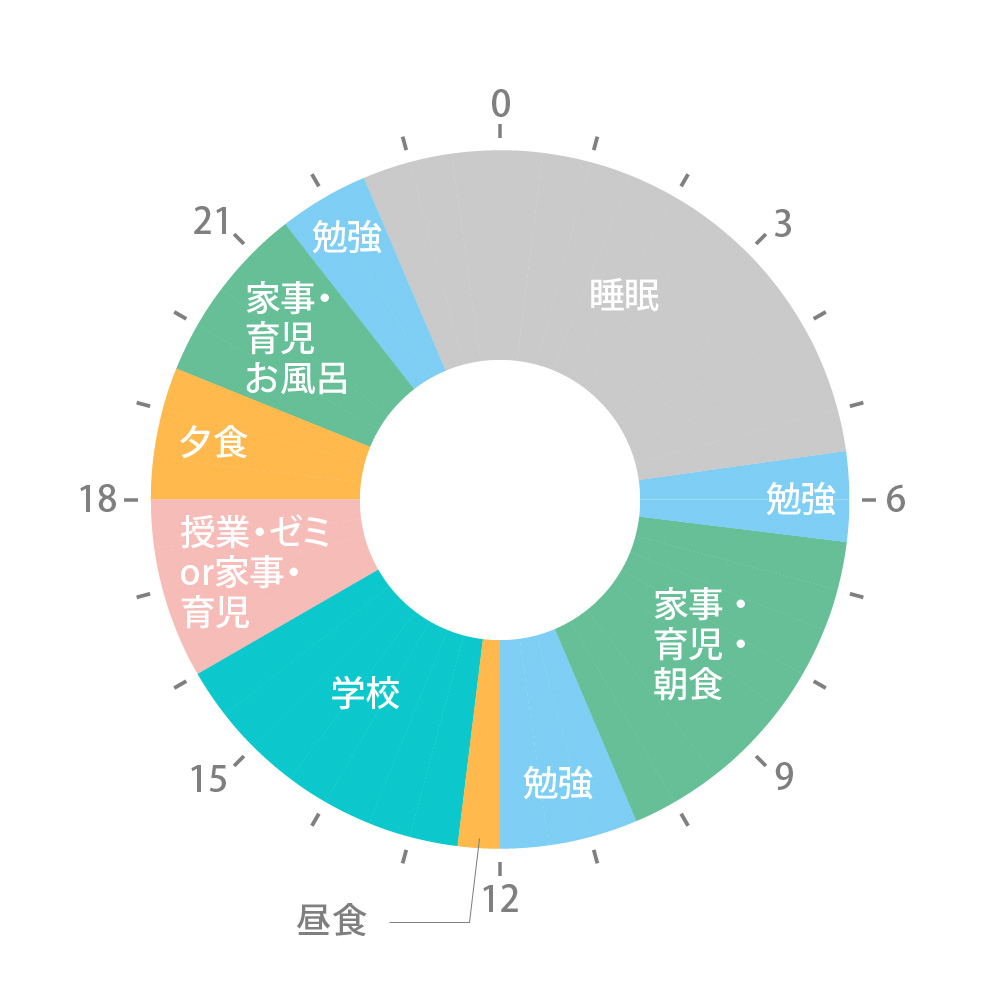 図:1日の流れ