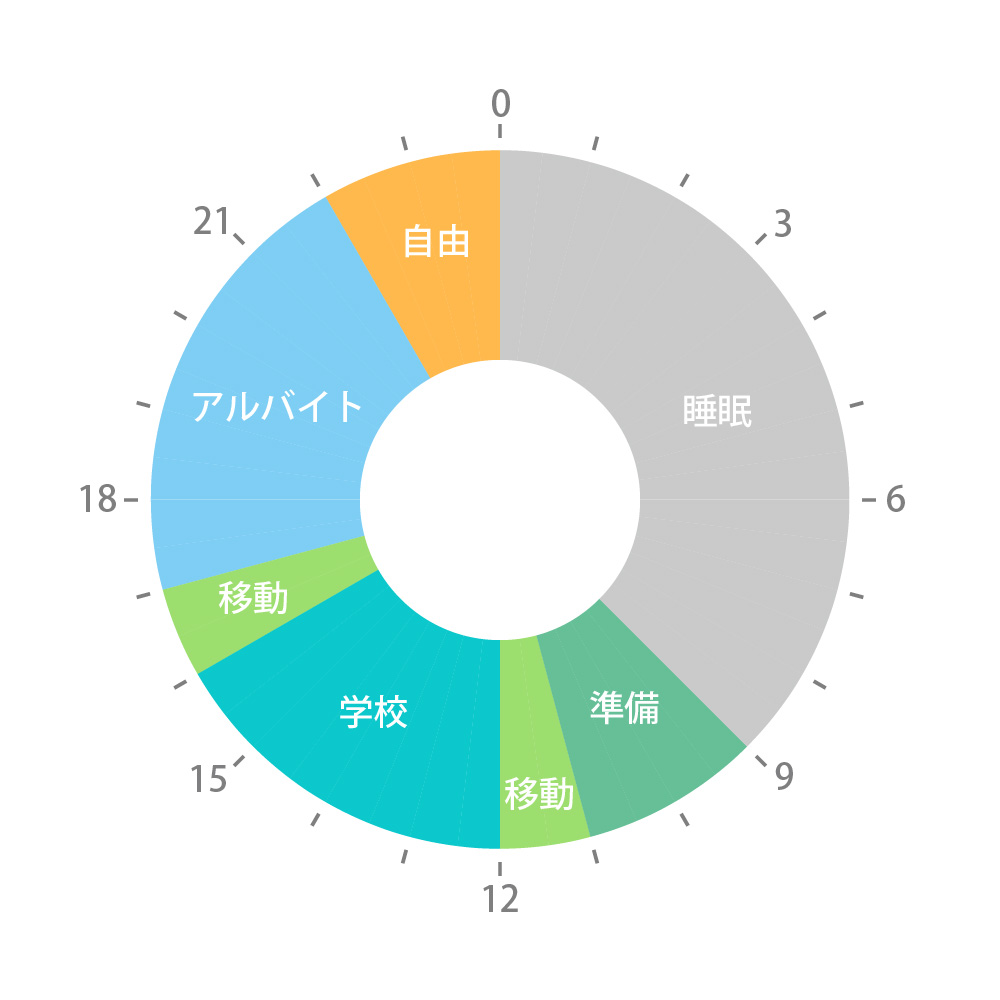 図:1日の流れ