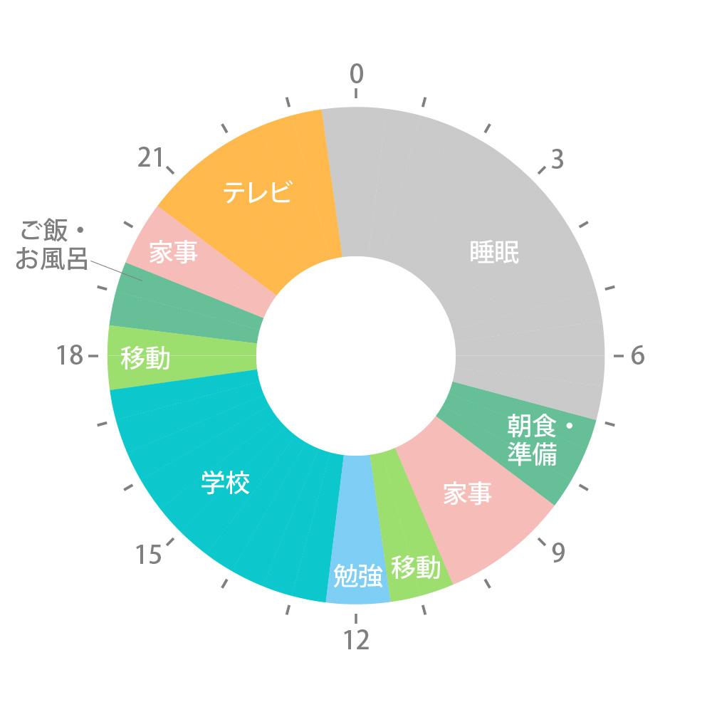 図:1日の流れ