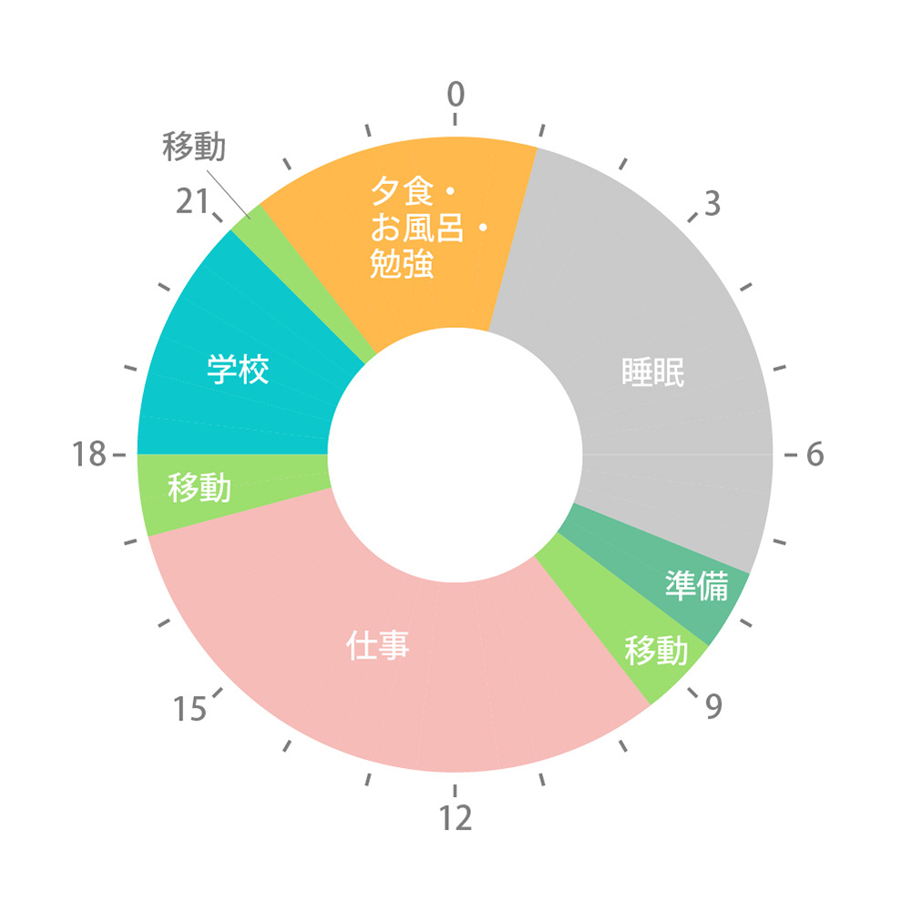 図:1日の流れ