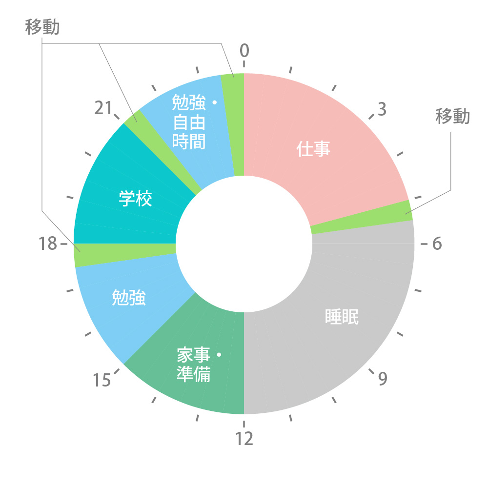 図:1日の流れ