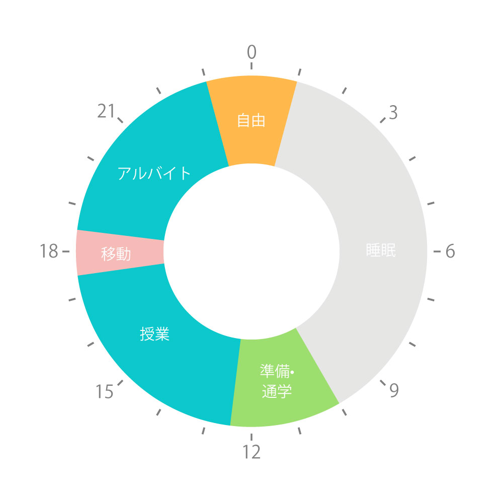 図：1日の流れ