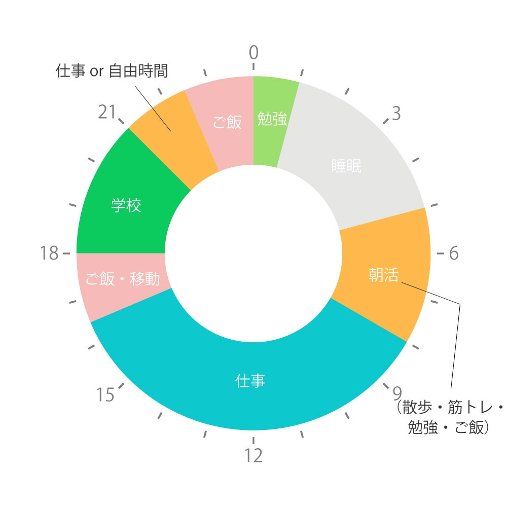 図：1日の流れ