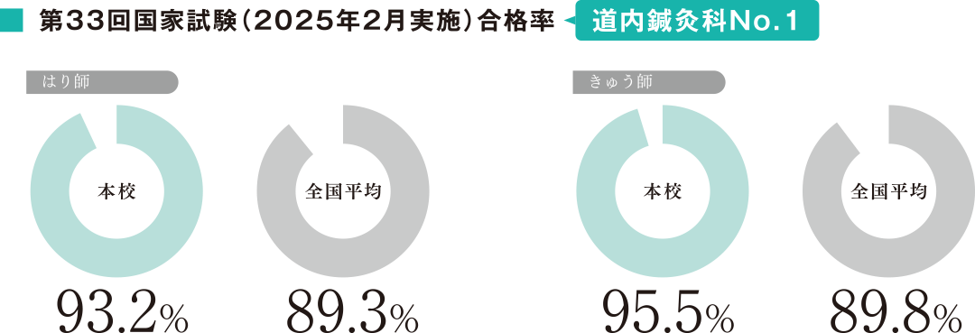 第33回国家試験合格率